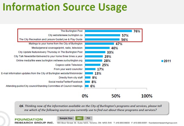 Our Burlington was less than six months old when this survey was done.  The numbers speak for themselves.  One of the major advantages of an electronic media – or a newspaper on a web site – is that you can go in and search everything we have ever written.  Everything stays on the web site.  Ouch!, some might say.