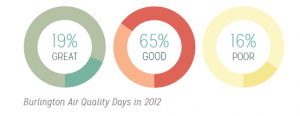 Air quality needs work - blame Hamilton