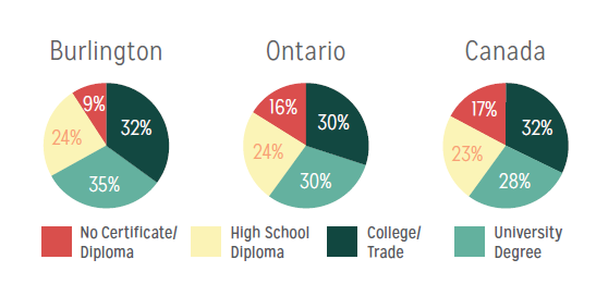 Educated labour pool
