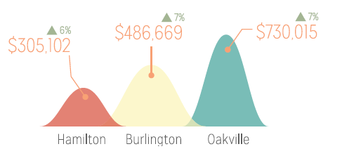Housing prices - up