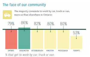We drive - bar chart