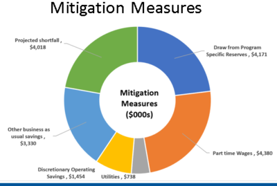 Miitigation measures