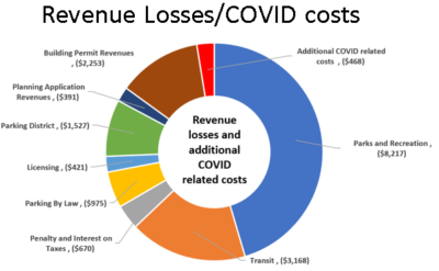 Rev loss COVIID