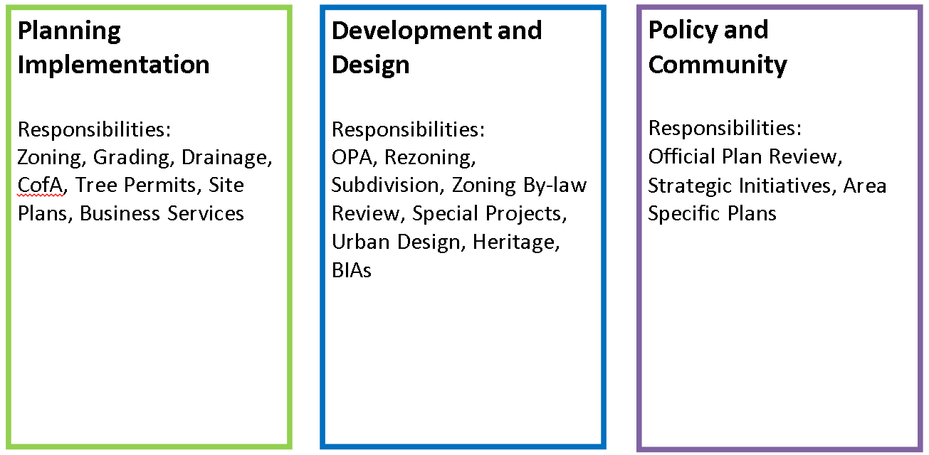 Current functional design