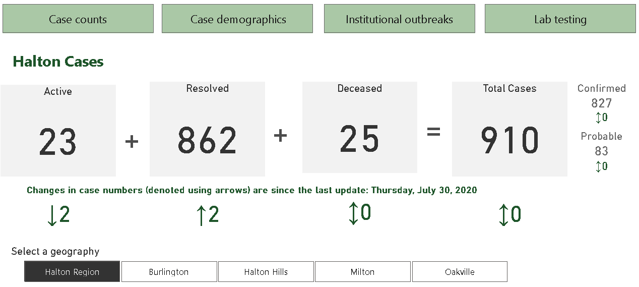 Halton PHU dashboard