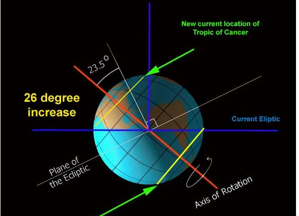 earth axis