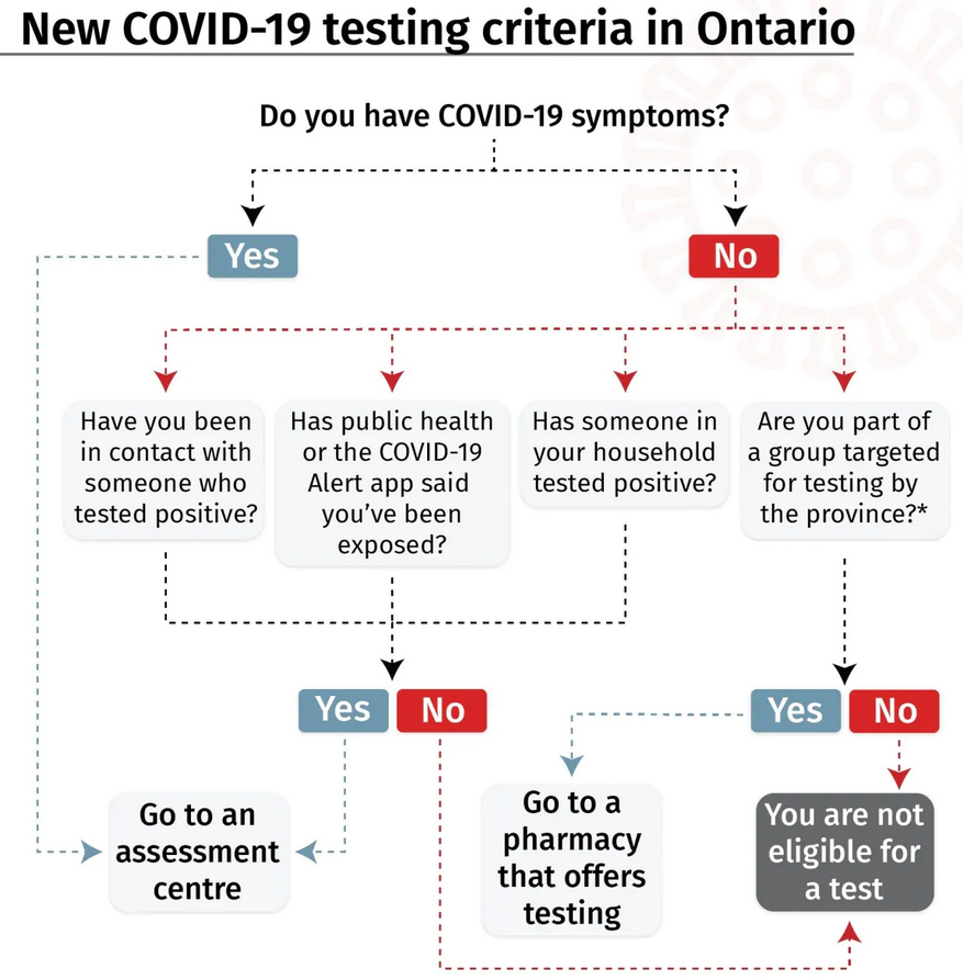 Covid testing a