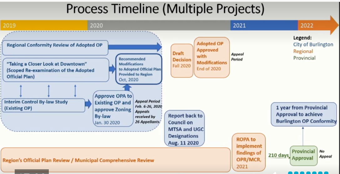 time line