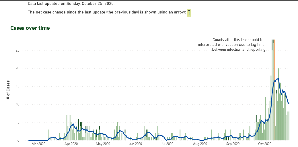 Region graph Oct 25