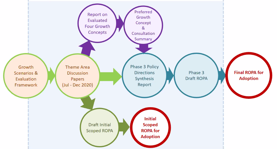 Process graph