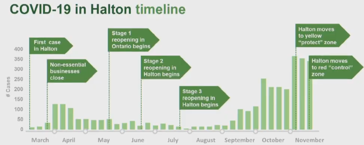 timeline