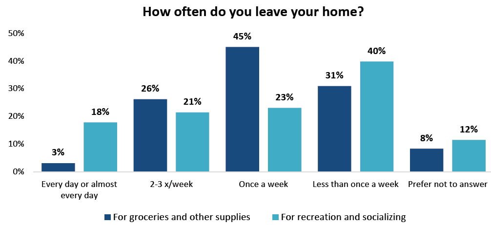 CDH Graph on seniors getting out
