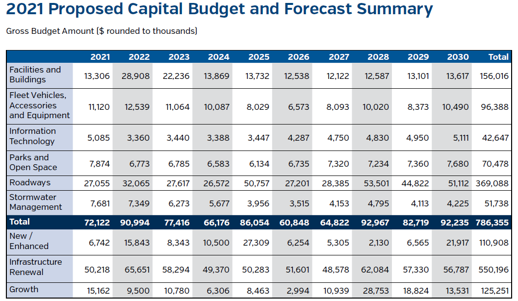Capital budget 2021 + summary