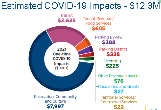 Covid impacts
