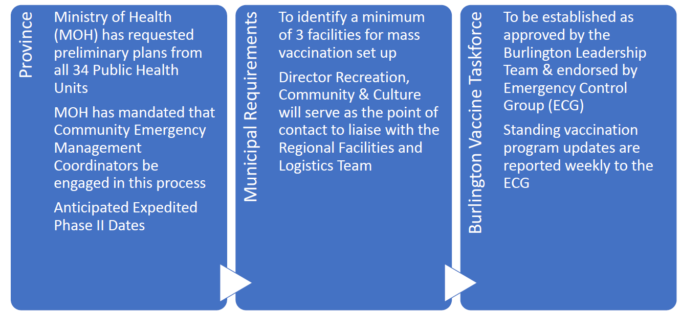 Phase 2 roles and Resp COB