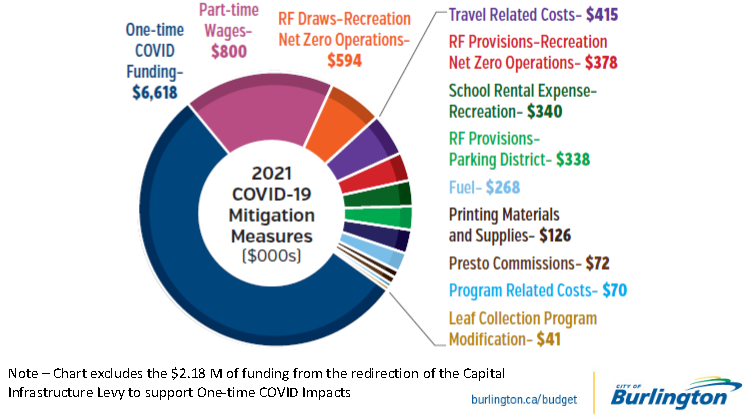 cobid mitigation measure