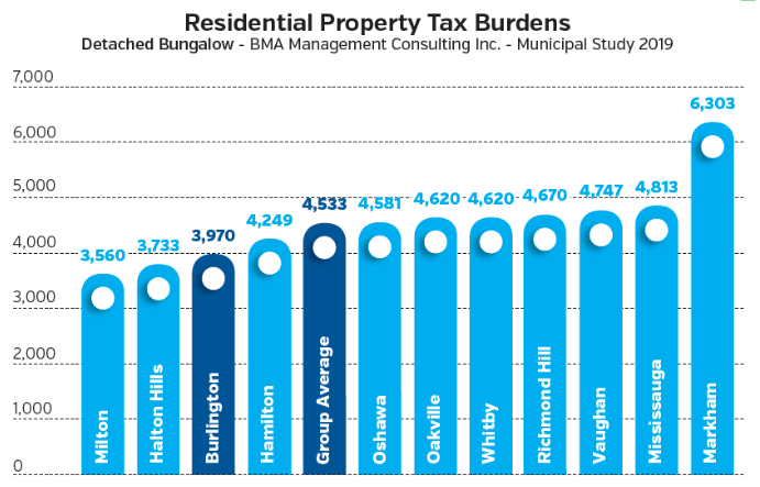 comparative tax burdens