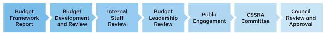 process followed for capital