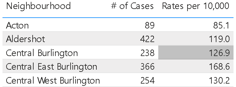 PHU case locations