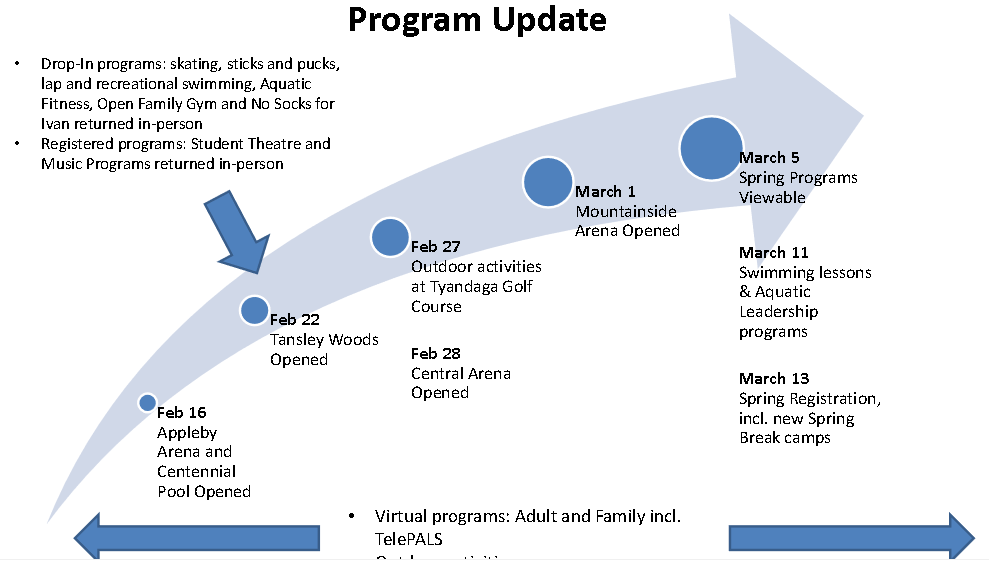 Pk and Rec time line