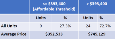 affordable housing sales