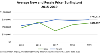 housing sales