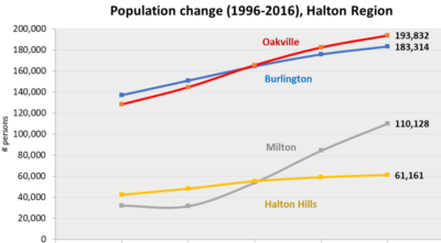 pop changes region