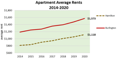 rental rates Ham - Burl