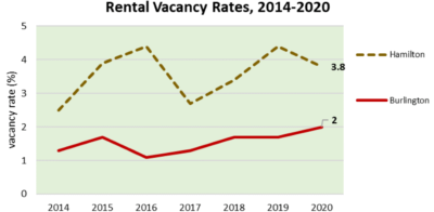 rental vacancy 16-20