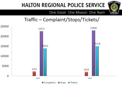 8 traffic complaints