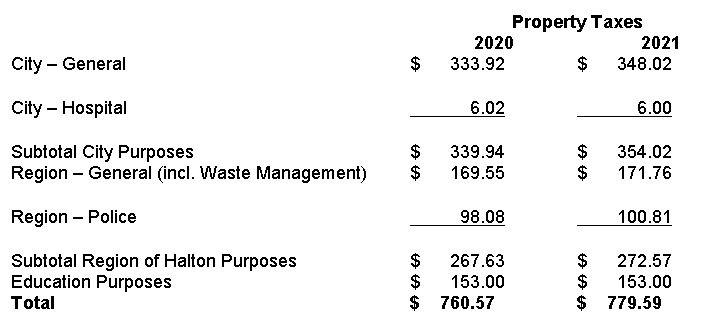 Tax levy 2020-2021
