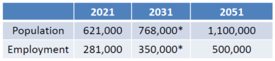 population and growth for region to 2051