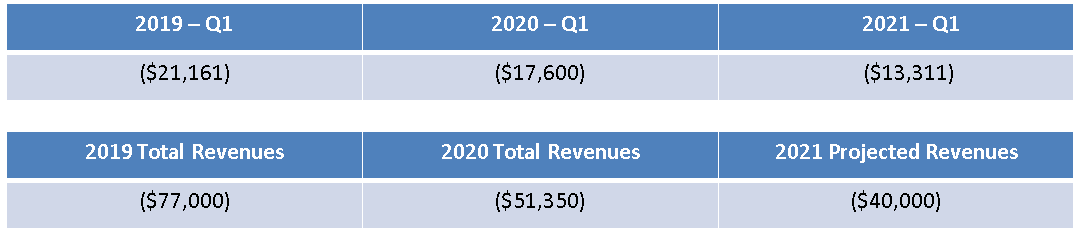 portable sign revenue