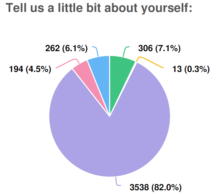 Rainbow responses graph