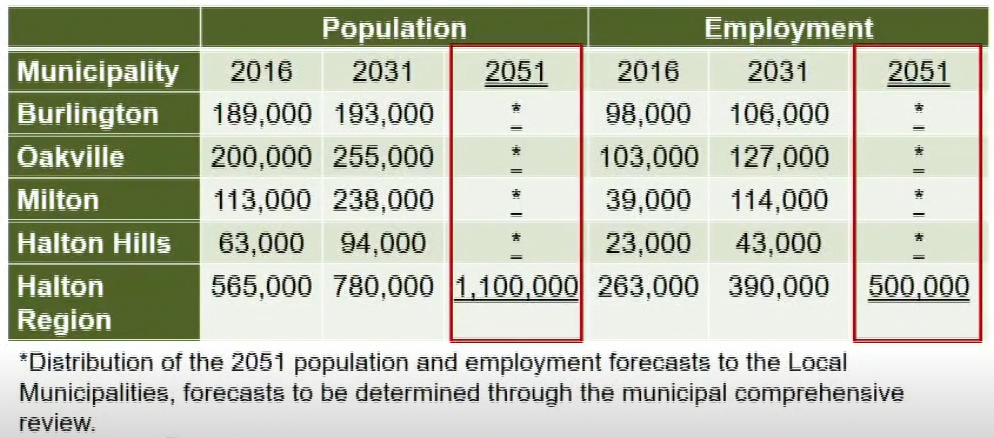 Regional growth to 2051