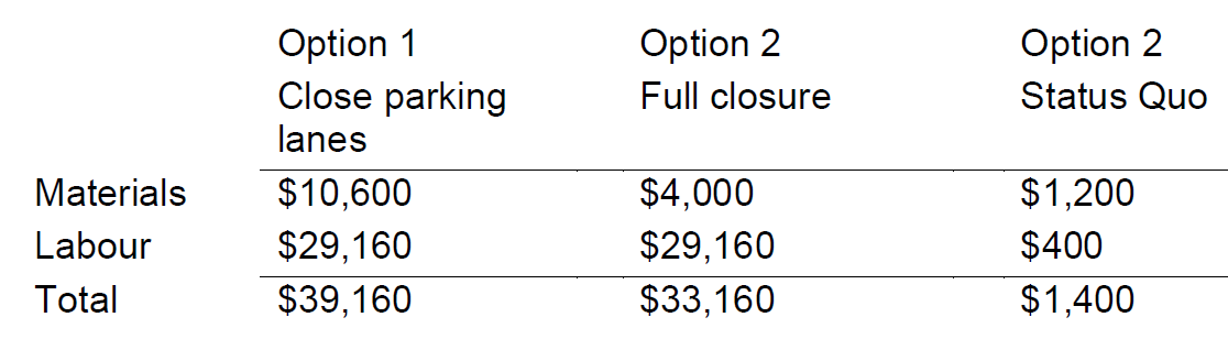 STREET CLOSE COST OPTIONS