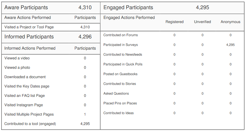 survey aware-engaged