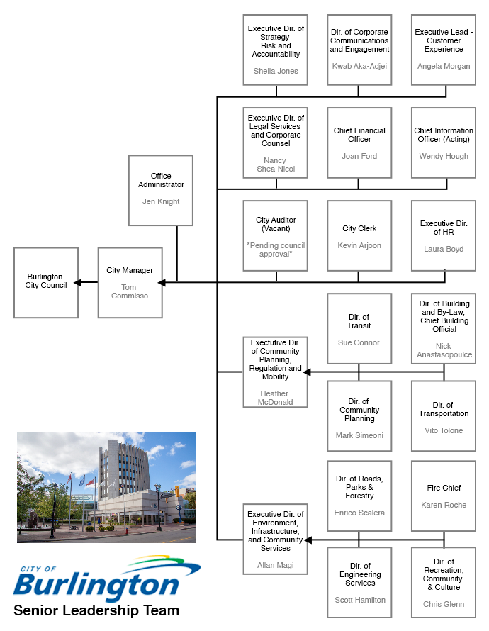 BLT org chart June 2021
