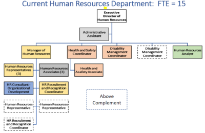 HR org current