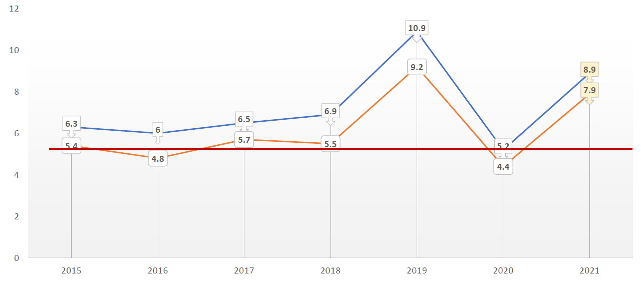 Retention metric - turnover