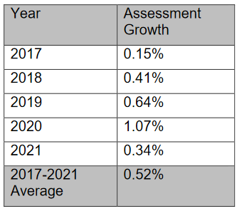 assesmenet growth
