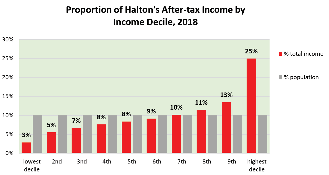 cdh Income differences