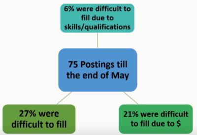 hire problems