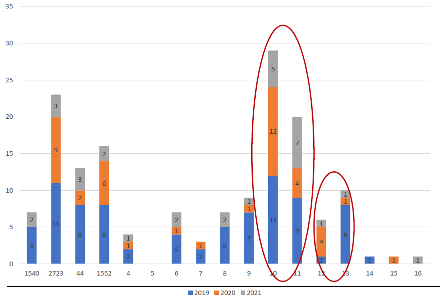 retention + bar chart