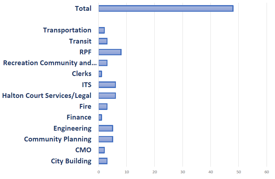 vacancies as of mid June 2021