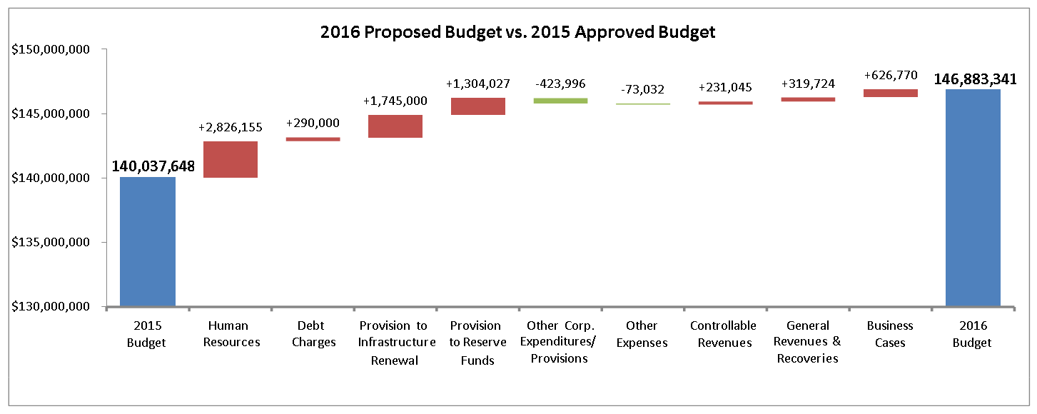 BUDGET 2015 - 2016 comparison