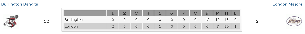 Bandits womp Majors - box score