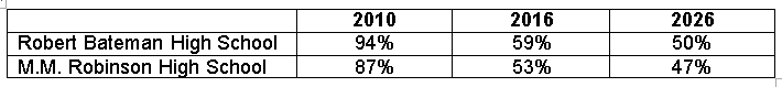 Bateman Robinson utilization rates