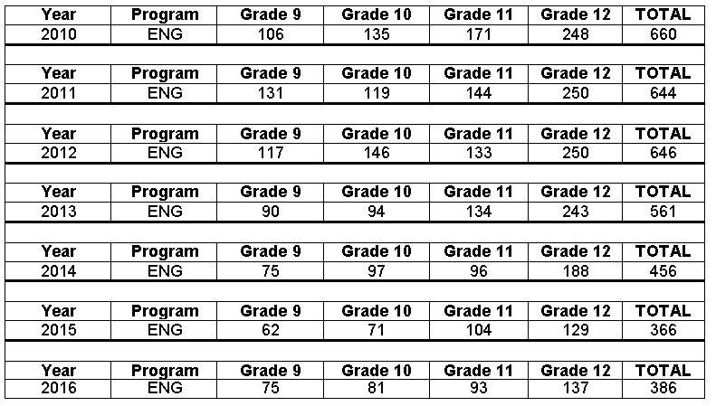 Bateman student population