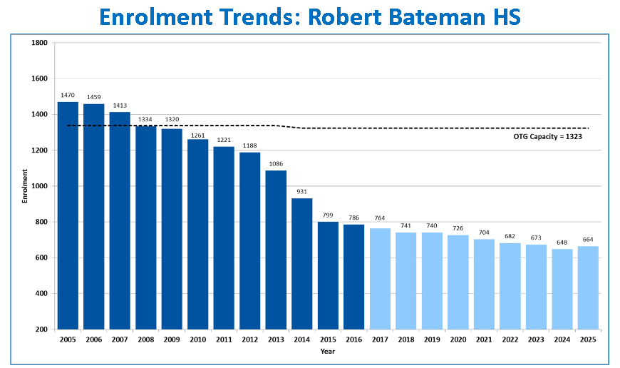 bateman-trend-line